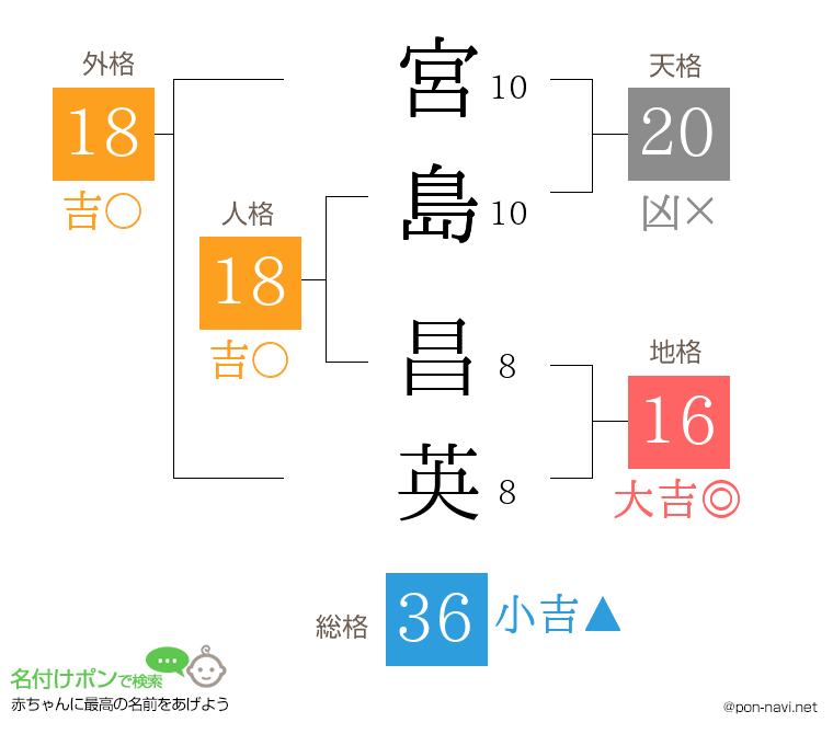 宮島 昌英さんの姓名判断結果