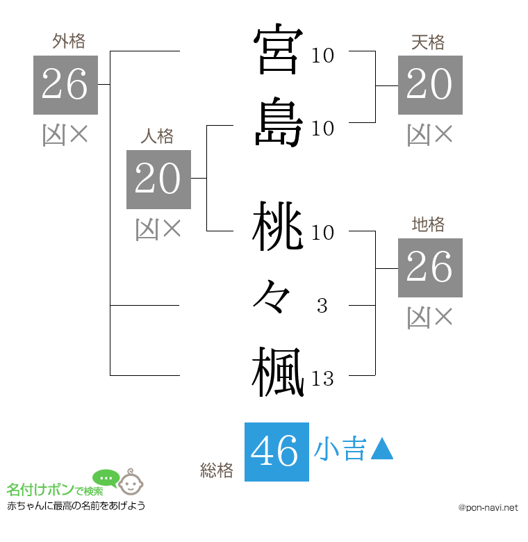 宮島 桃々楓さんの姓名判断結果