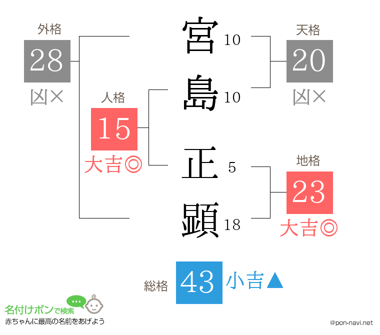 宮島 正顕さんの姓名判断結果