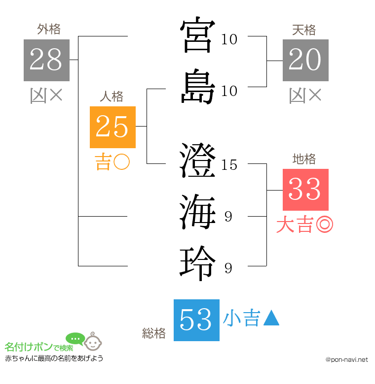 宮島 澄海玲さんの姓名判断結果
