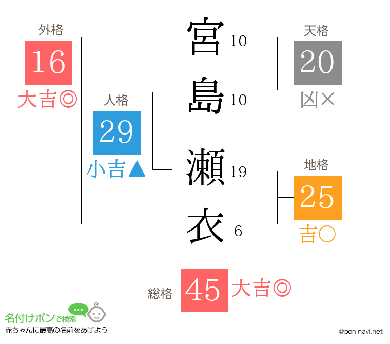 宮島 瀬衣さんの姓名判断結果