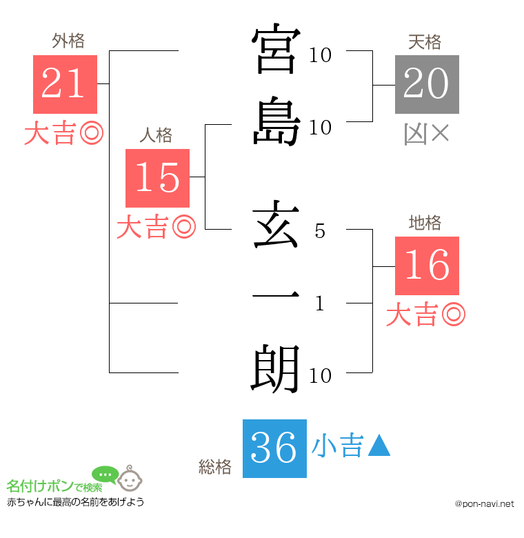 宮島 玄一朗さんの姓名判断結果
