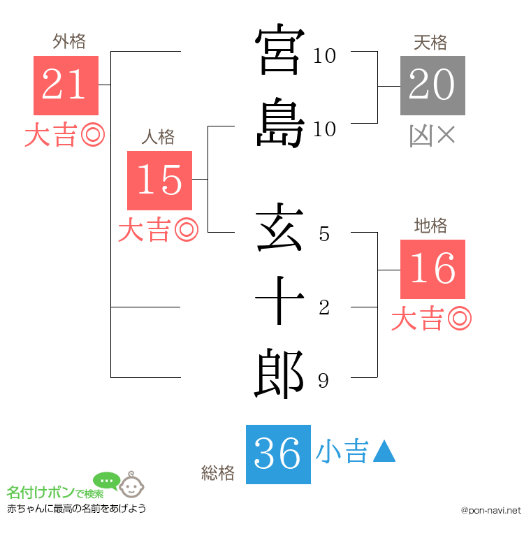 宮島 玄十郎さんの姓名判断結果
