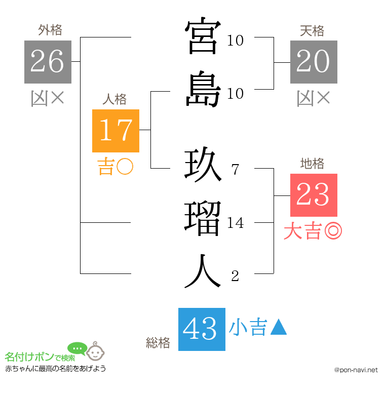 宮島 玖瑠人さんの姓名判断結果