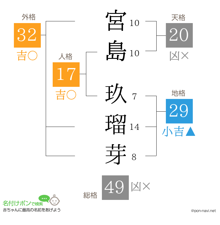宮島 玖瑠芽さんの姓名判断結果
