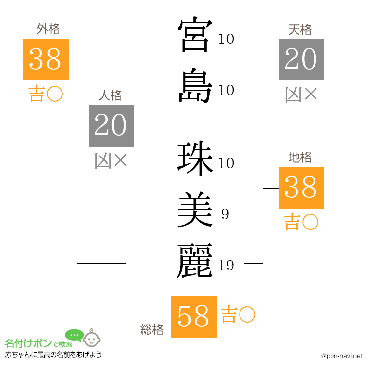 宮島 珠美麗さんの姓名判断結果