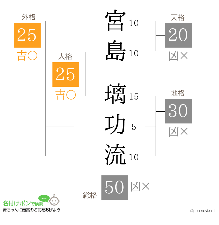 宮島 璃功流さんの姓名判断結果