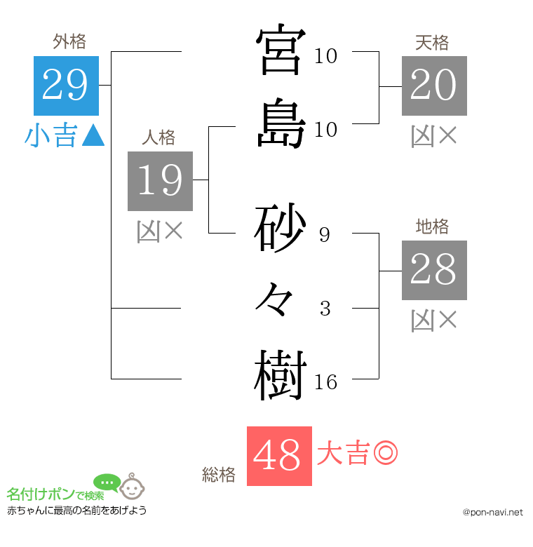宮島 砂々樹さんの姓名判断結果