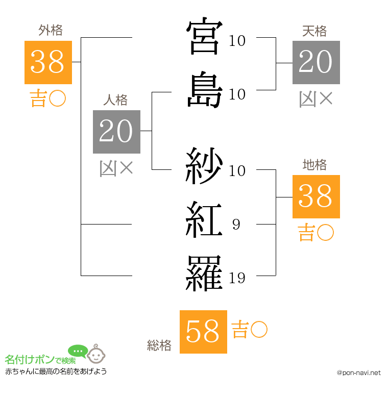 宮島 紗紅羅さんの姓名判断結果