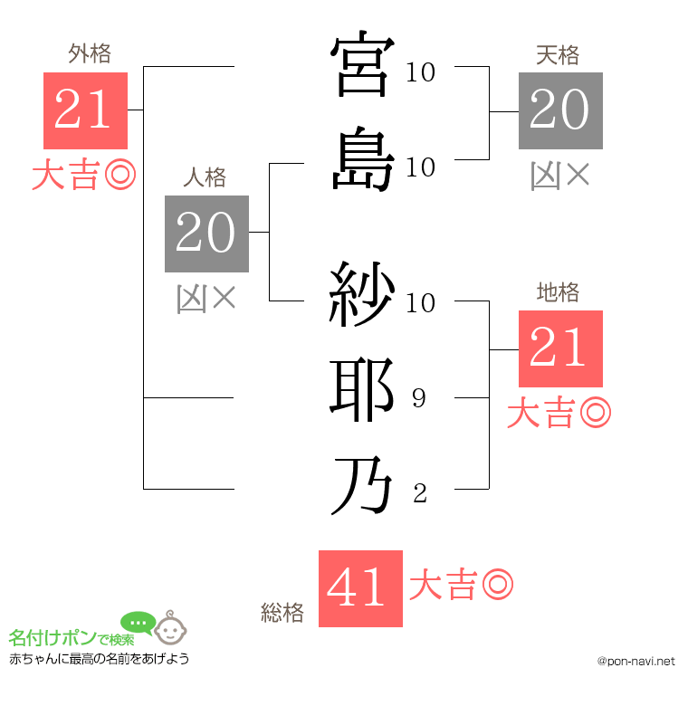 宮島 紗耶乃さんの姓名判断結果