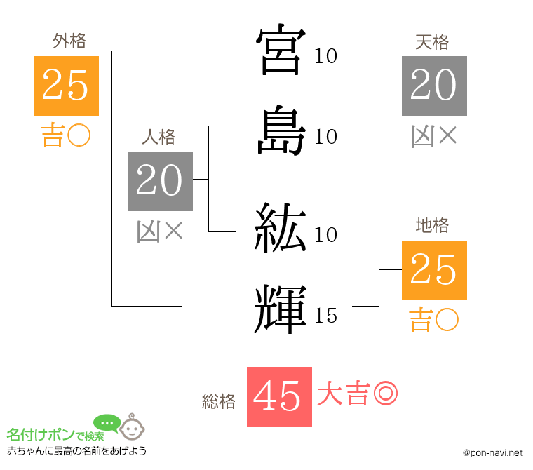 宮島 紘輝さんの姓名判断結果
