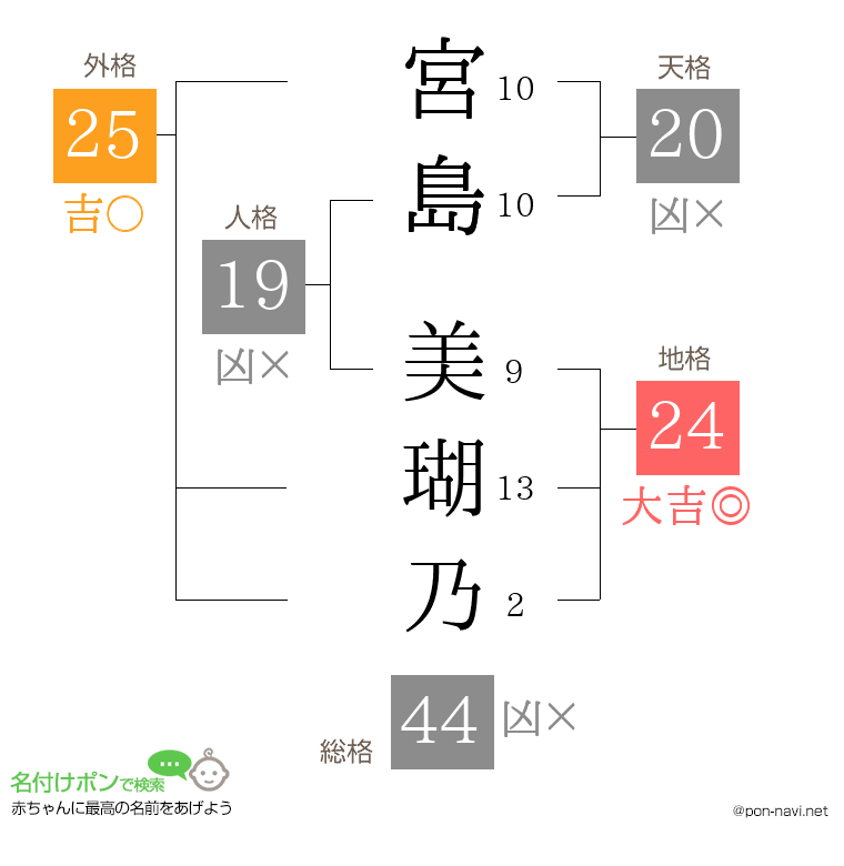 宮島 美瑚乃さんの姓名判断結果