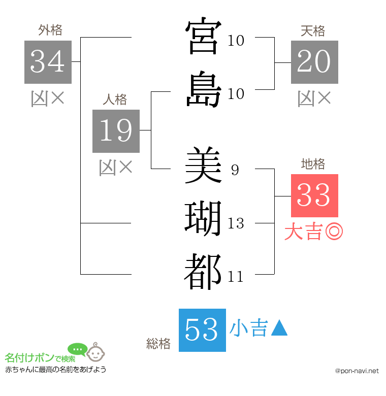 宮島 美瑚都さんの姓名判断結果
