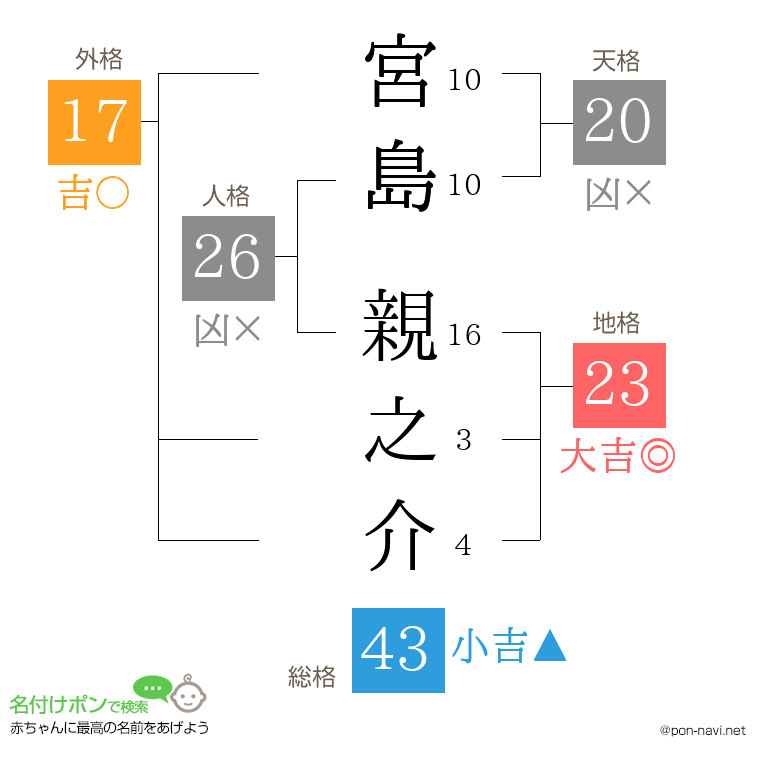 宮島 親之介さんの姓名判断結果