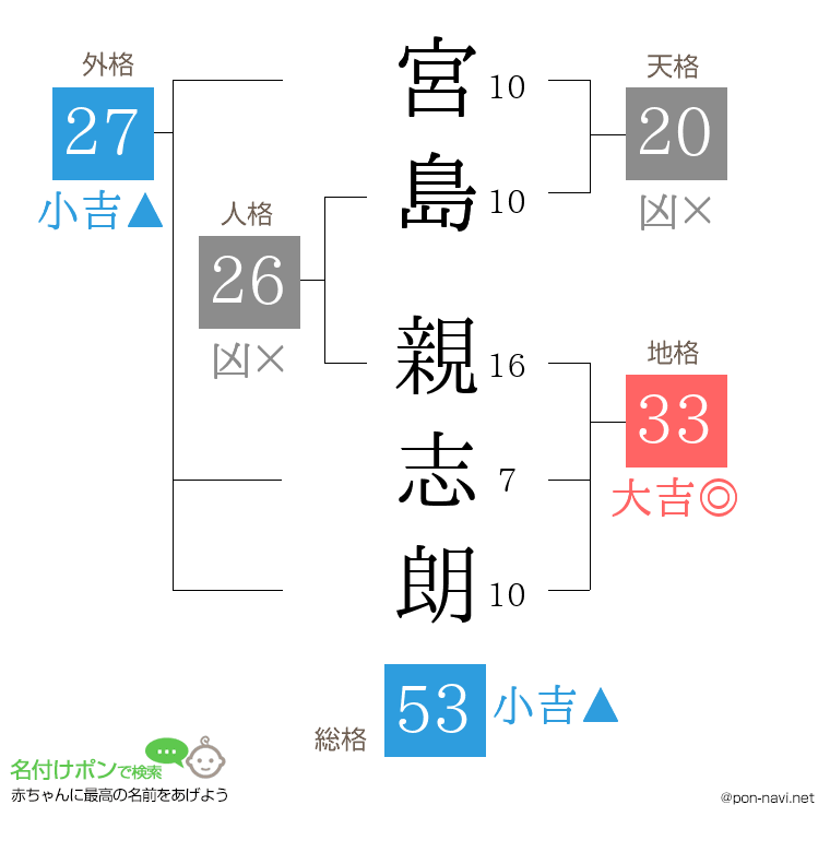 宮島 親志朗さんの姓名判断結果