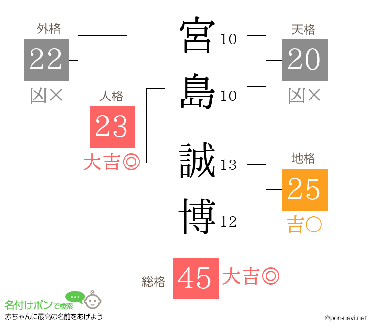 宮島 誠博さんの姓名判断結果