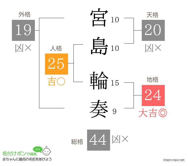 宮島 輪奏さんの姓名判断結果