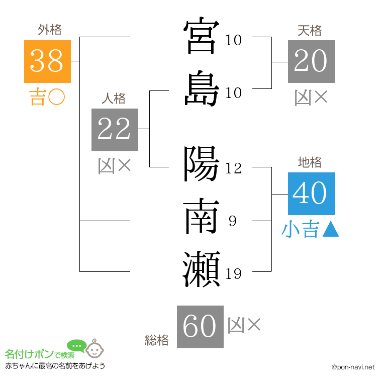 宮島 陽南瀬さんの姓名判断結果