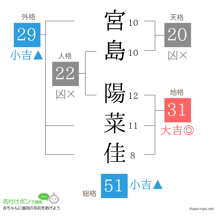 宮島 陽菜佳さんの姓名判断結果