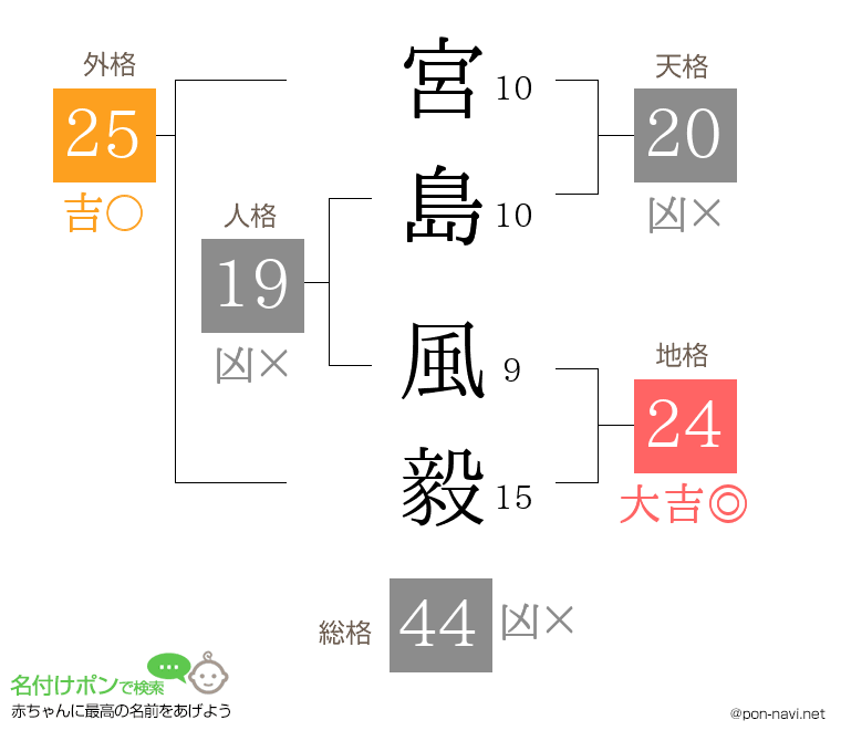 宮島 風毅さんの姓名判断結果