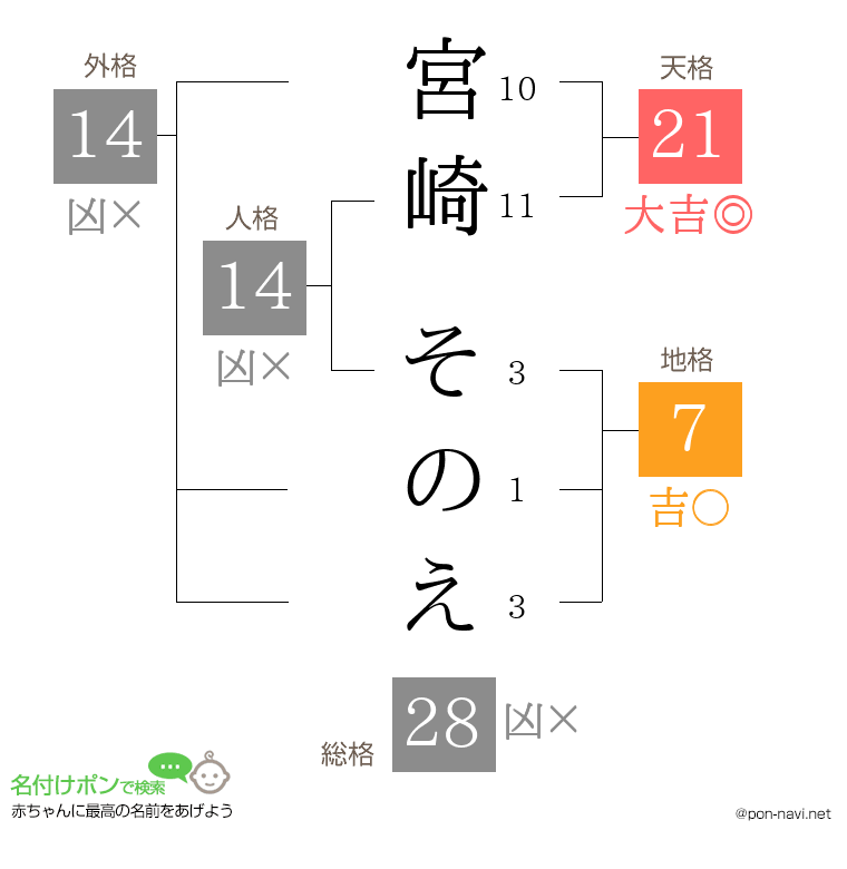 宮崎 そのえさんの姓名判断結果
