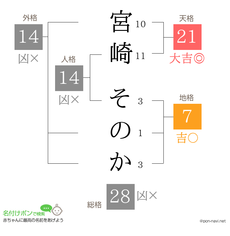 宮崎 そのかさんの姓名判断結果