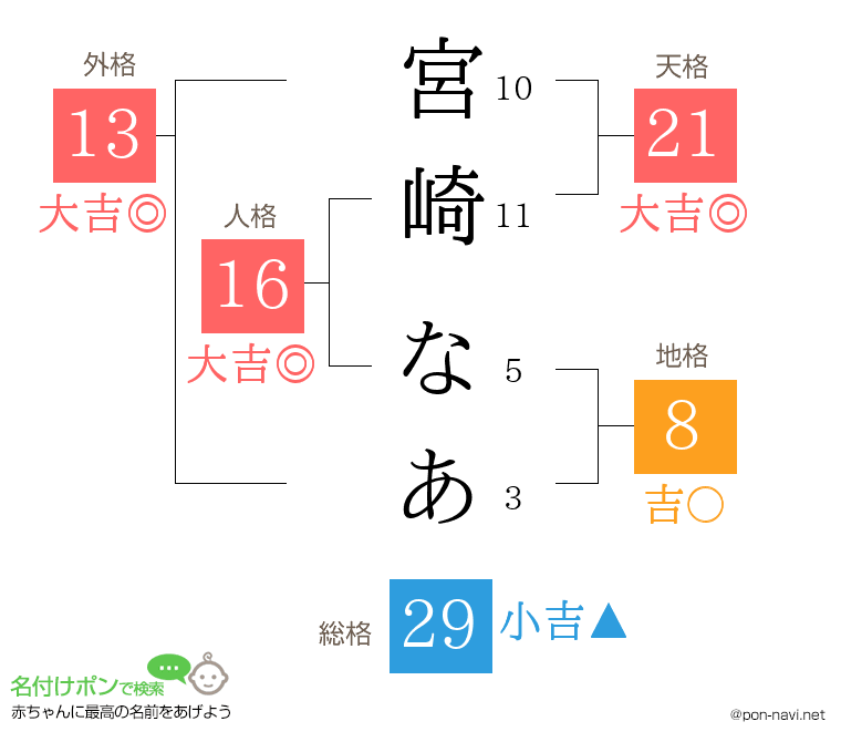 宮崎 なあさんの姓名判断結果