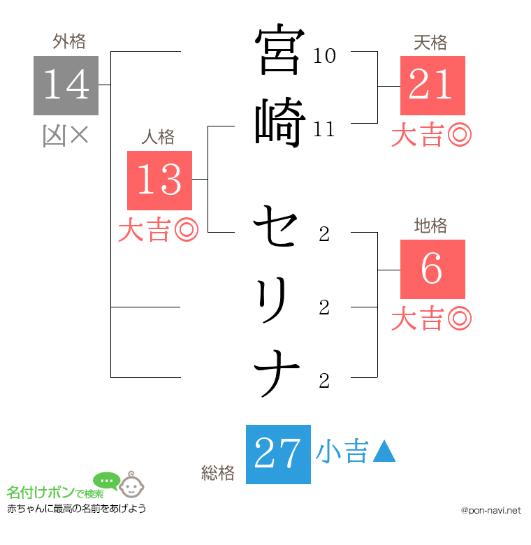 宮崎 セリナさんの姓名判断結果