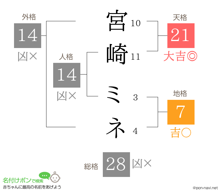 宮崎 ミネさんの姓名判断結果