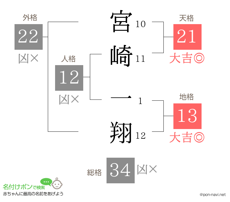 宮崎 一翔さんの姓名判断結果