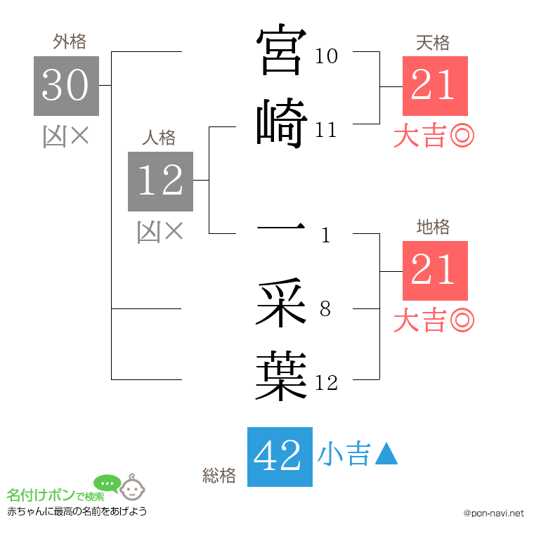 宮崎 一采葉さんの姓名判断結果