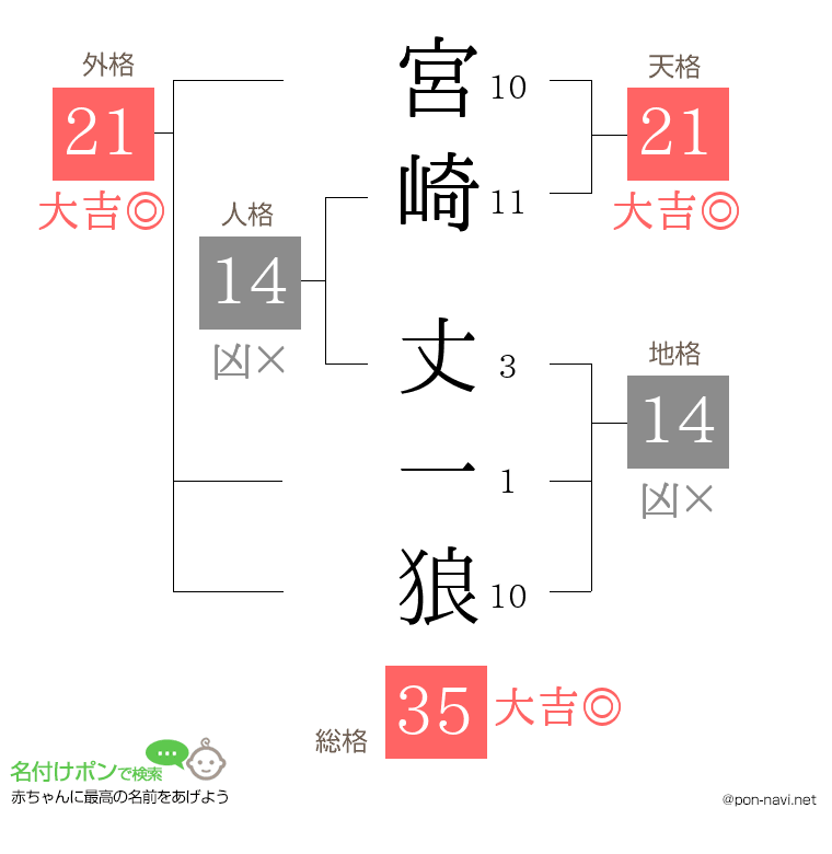 宮崎 丈一狼さんの姓名判断結果