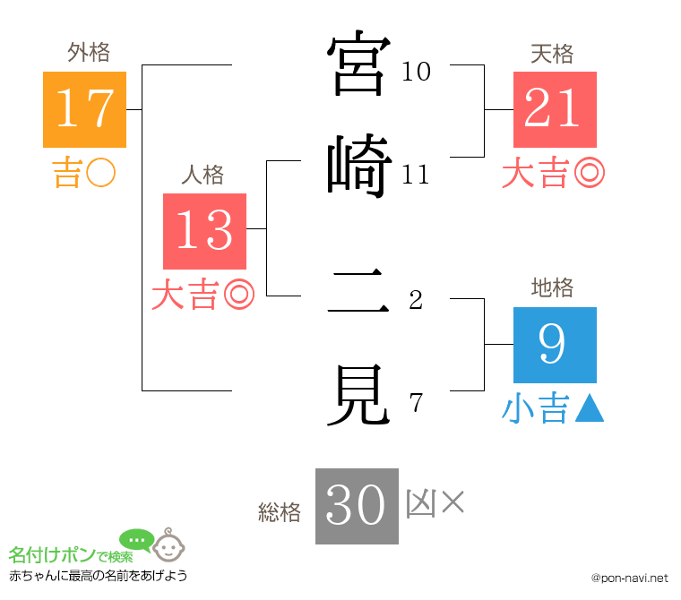 宮崎 二見さんの姓名判断結果