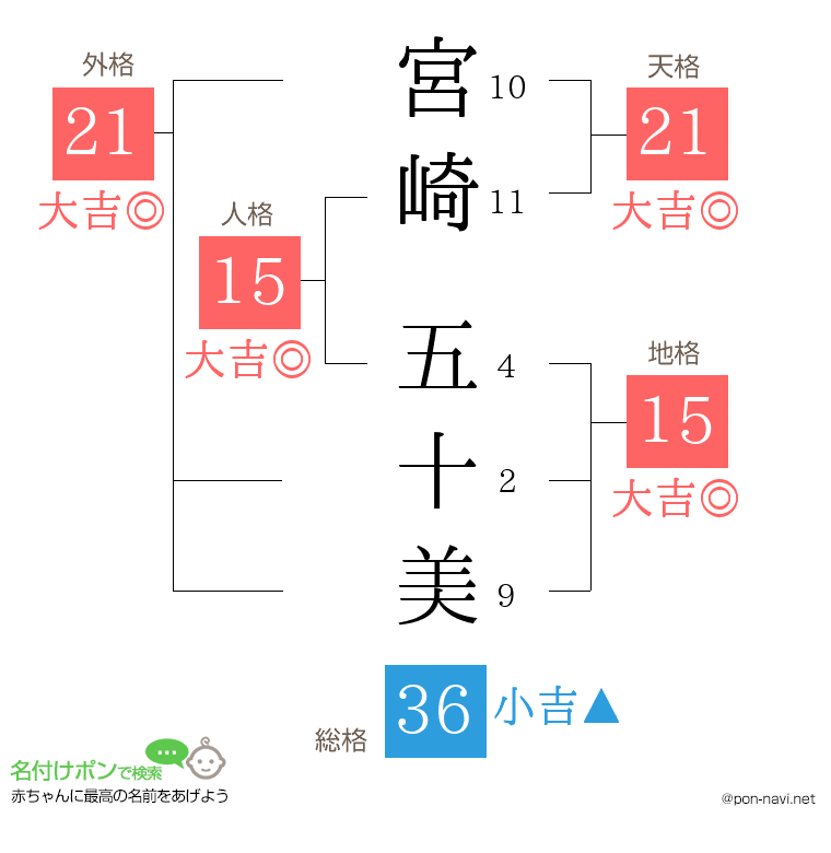 宮崎 五十美さんの姓名判断結果