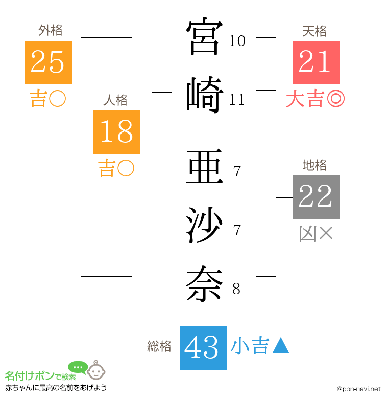 宮崎 亜沙奈さんの姓名判断結果