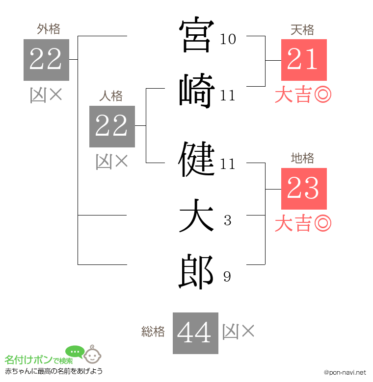 宮崎 健大郎さんの姓名判断結果