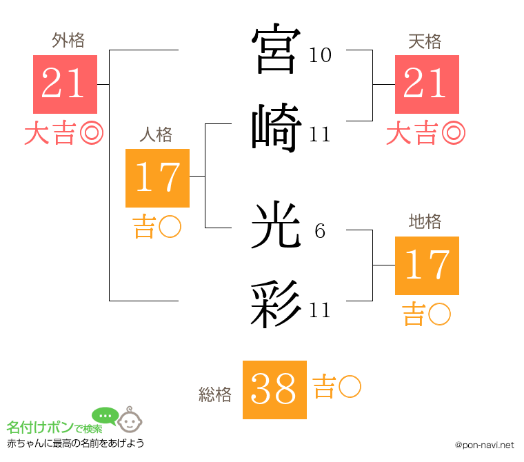 宮崎 光彩さんの姓名判断結果