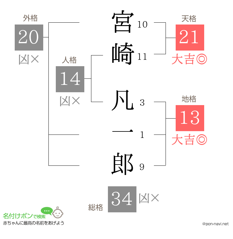 宮崎 凡一郎さんの姓名判断結果
