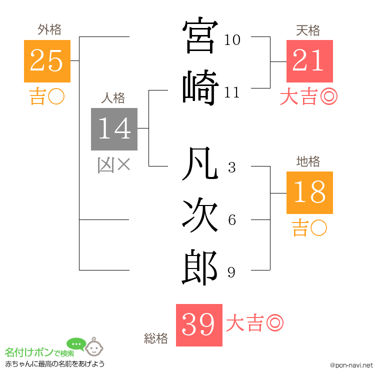 宮崎 凡次郎さんの姓名判断結果