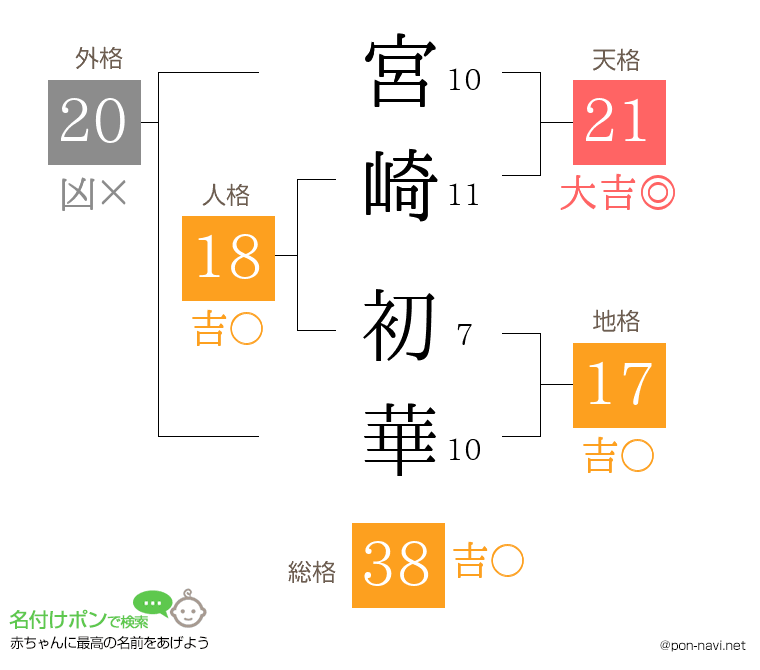 宮崎 初華さんの姓名判断結果