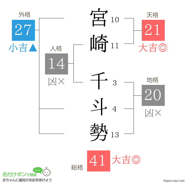 宮崎 千斗勢さんの姓名判断結果