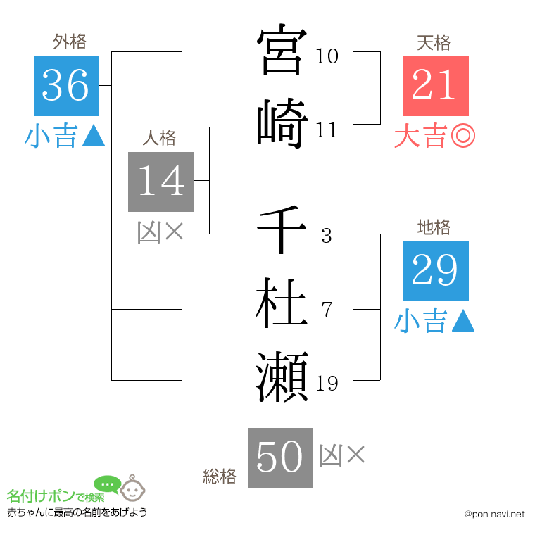 宮崎 千杜瀬さんの姓名判断結果