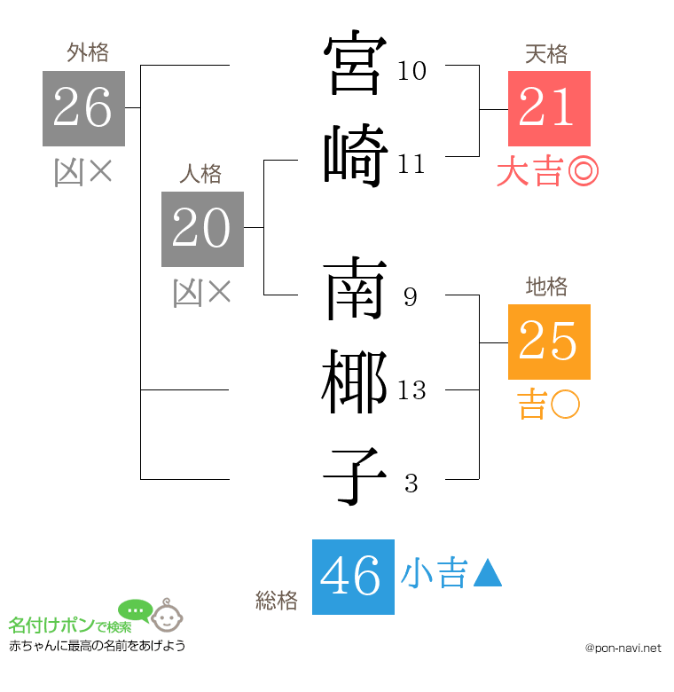 宮崎 南椰子さんの姓名判断結果