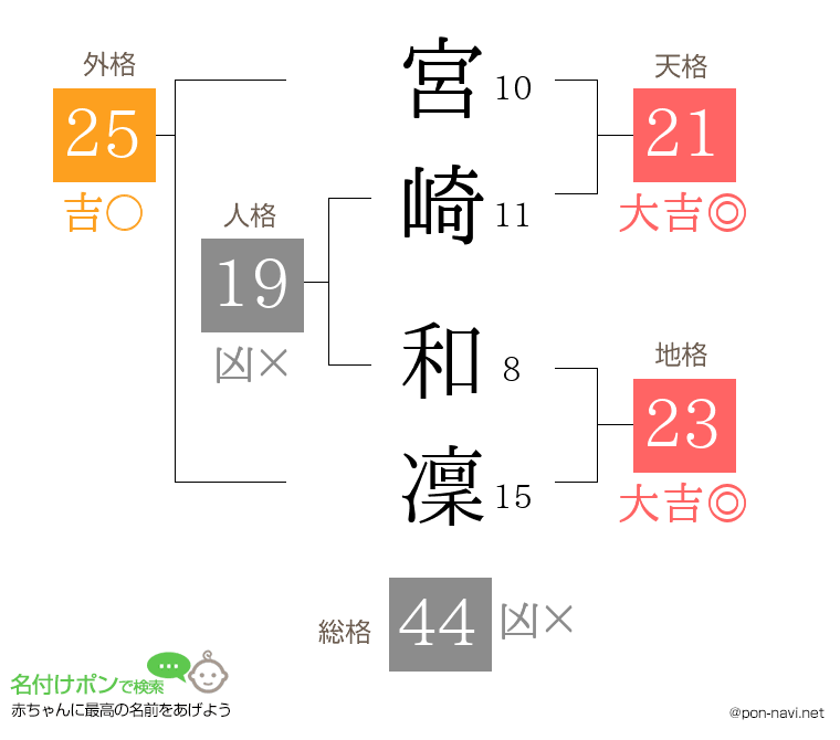 宮崎 和凜さんの姓名判断結果