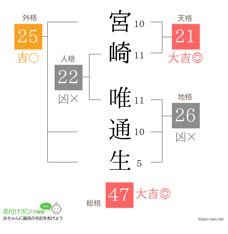 宮崎 唯通生さんの姓名判断結果