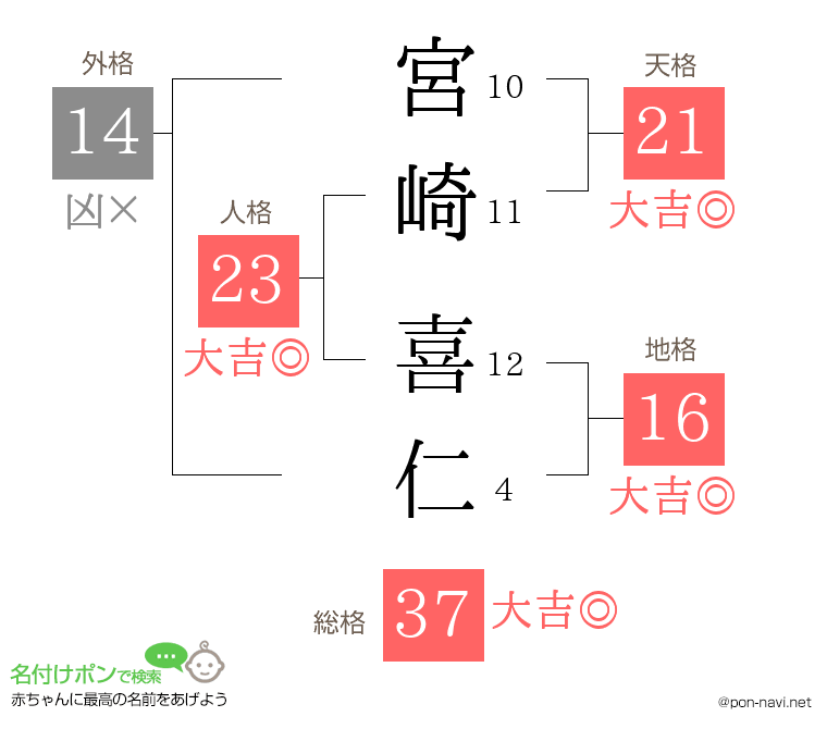 宮崎 喜仁さんの姓名判断結果