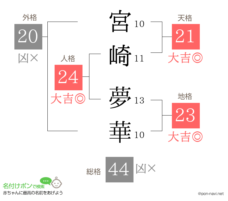 宮崎 夢華さんの姓名判断結果