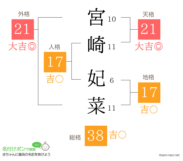 宮崎 妃菜さんの姓名判断結果