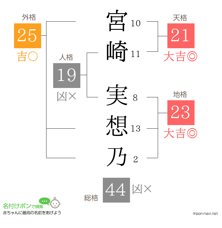 宮崎 実想乃さんの姓名判断結果