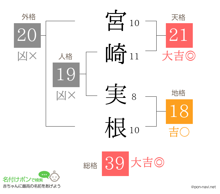 宮崎 実根さんの姓名判断結果